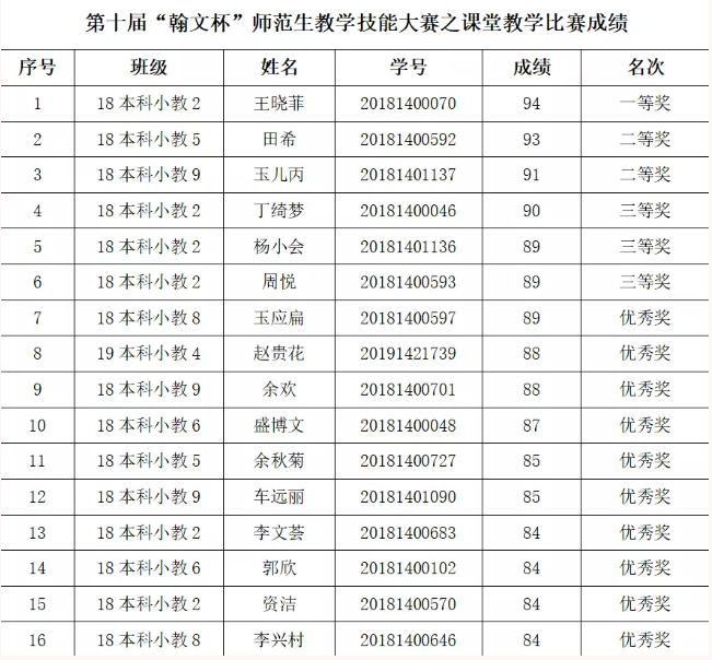 第十届“翰文杯”学科专业大赛 ——师范生教学技能大赛之课堂教学比赛圆满落幕7.PNG