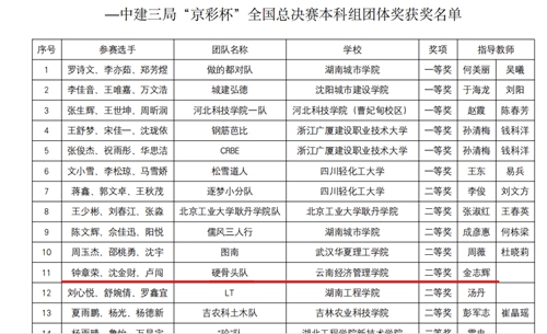 【魅力工程】-云南经济管理学院在第三届全国建筑类院校钢筋平法应用技能大赛勇夺佳奖 ! 第 3 张 【魅力工程】-云南经济管理学院在第三届全国建筑类院校钢筋平法应用技能大赛勇夺佳奖 ! 第 3 张