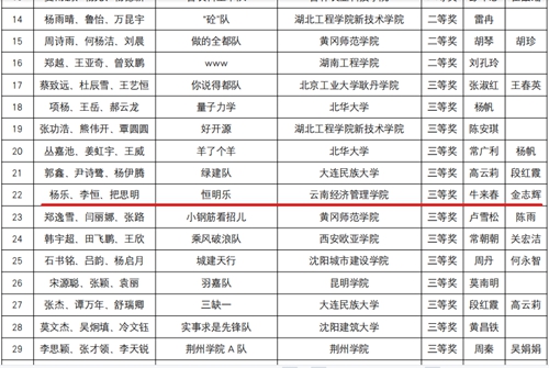 【魅力工程】-云南经济管理学院在第三届全国建筑类院校钢筋平法应用技能大赛勇夺佳奖 ! 第 4 张 【魅力工程】-云南经济管理学院在第三届全国建筑类院校钢筋平法应用技能大赛勇夺佳奖 ! 第 4 张
