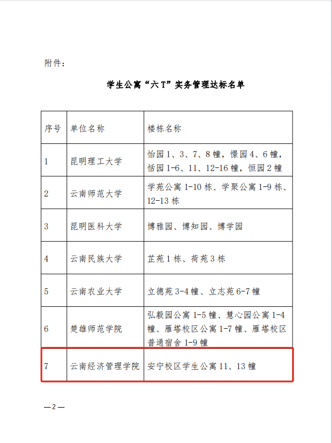 我校学生公寓“六T”标准化建设通过验收 暨第二批学生公寓“六T”全面开放 第 2 张