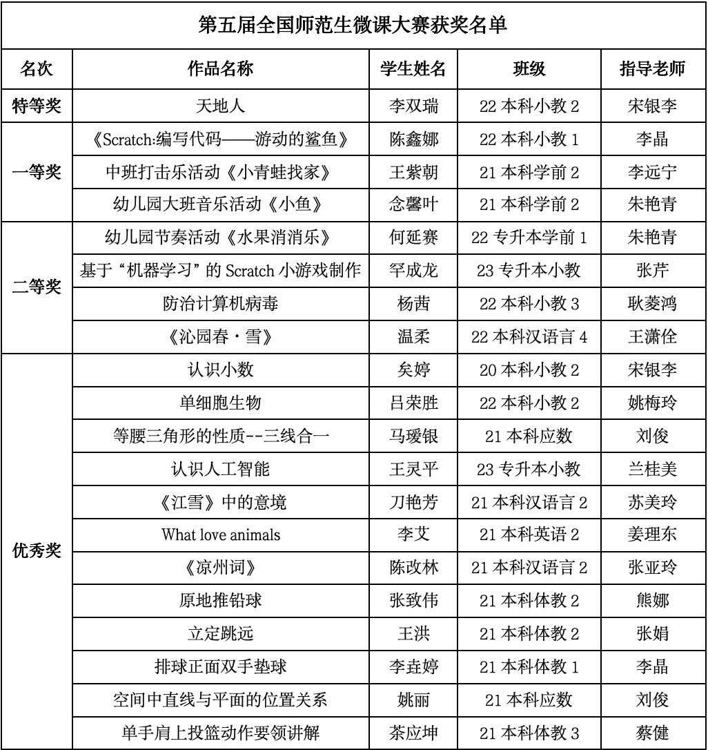 20个项目获奖！云经管学子在第五届全国师范生微课大赛中斩获佳绩