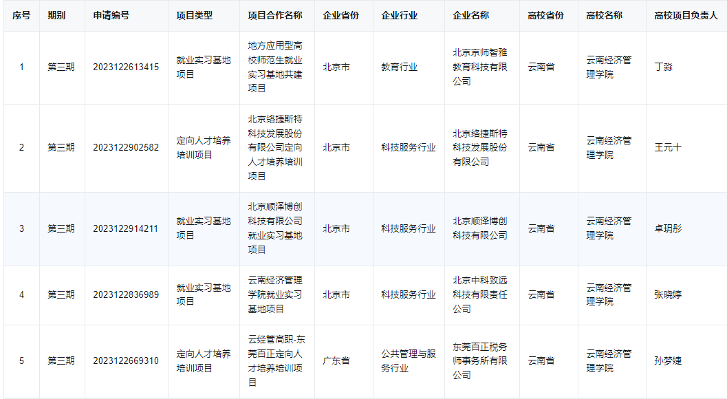 喜报！云经管21个项目立项教育部第三期供需对接就业育人项目 第 2 张