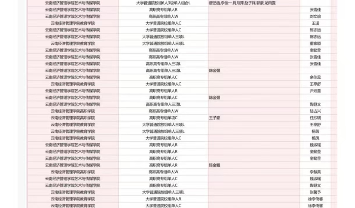 2024体育舞蹈总决赛结果揭晓！云经管全省第一‼️ 第 3 张