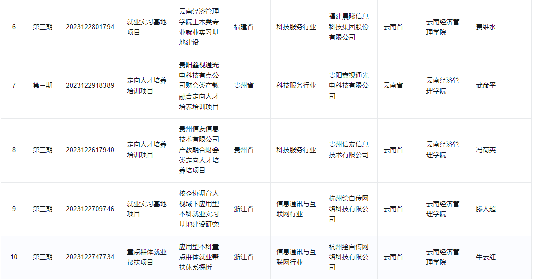 喜报！云经管21个项目立项教育部第三期供需对接就业育人项目 第 3 张