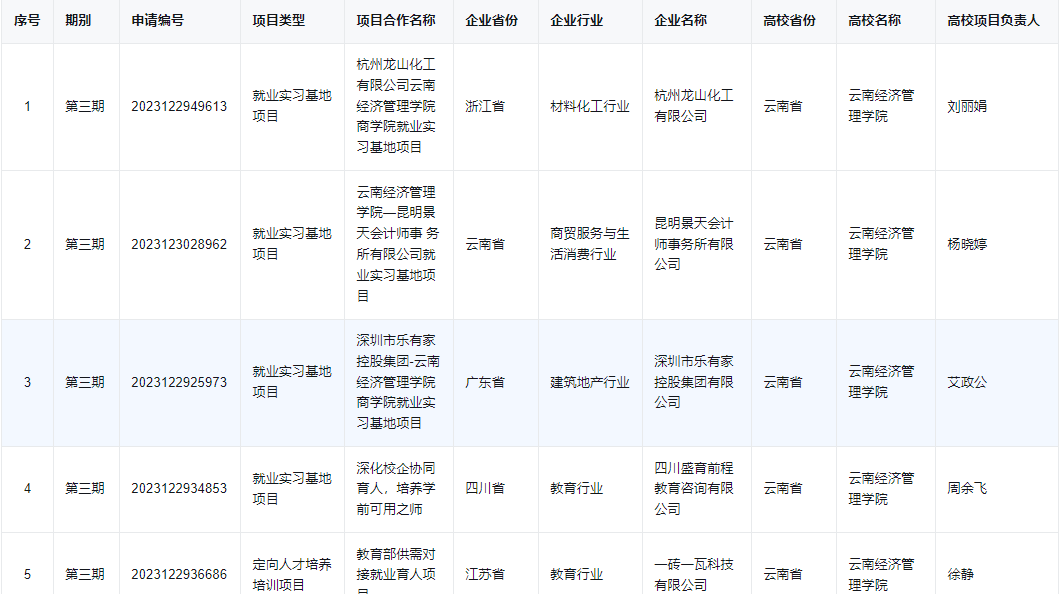 喜报！云经管21个项目立项教育部第三期供需对接就业育人项目 第 4 张