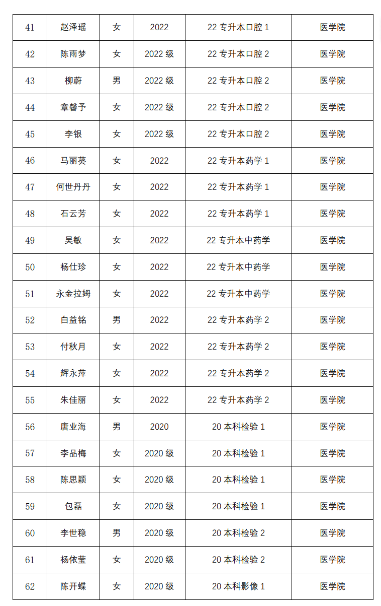 云南经济管理学院医学院2024届校级优秀毕业生评审情况公示 第 3 张