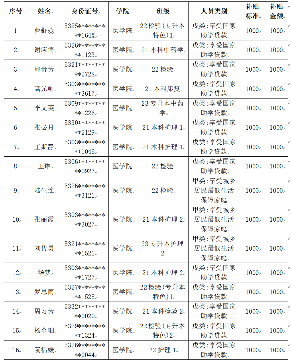 云南经济管理学院医学院2025届毕业生一次性求职补贴人社终审通过名单公示 第 1 张