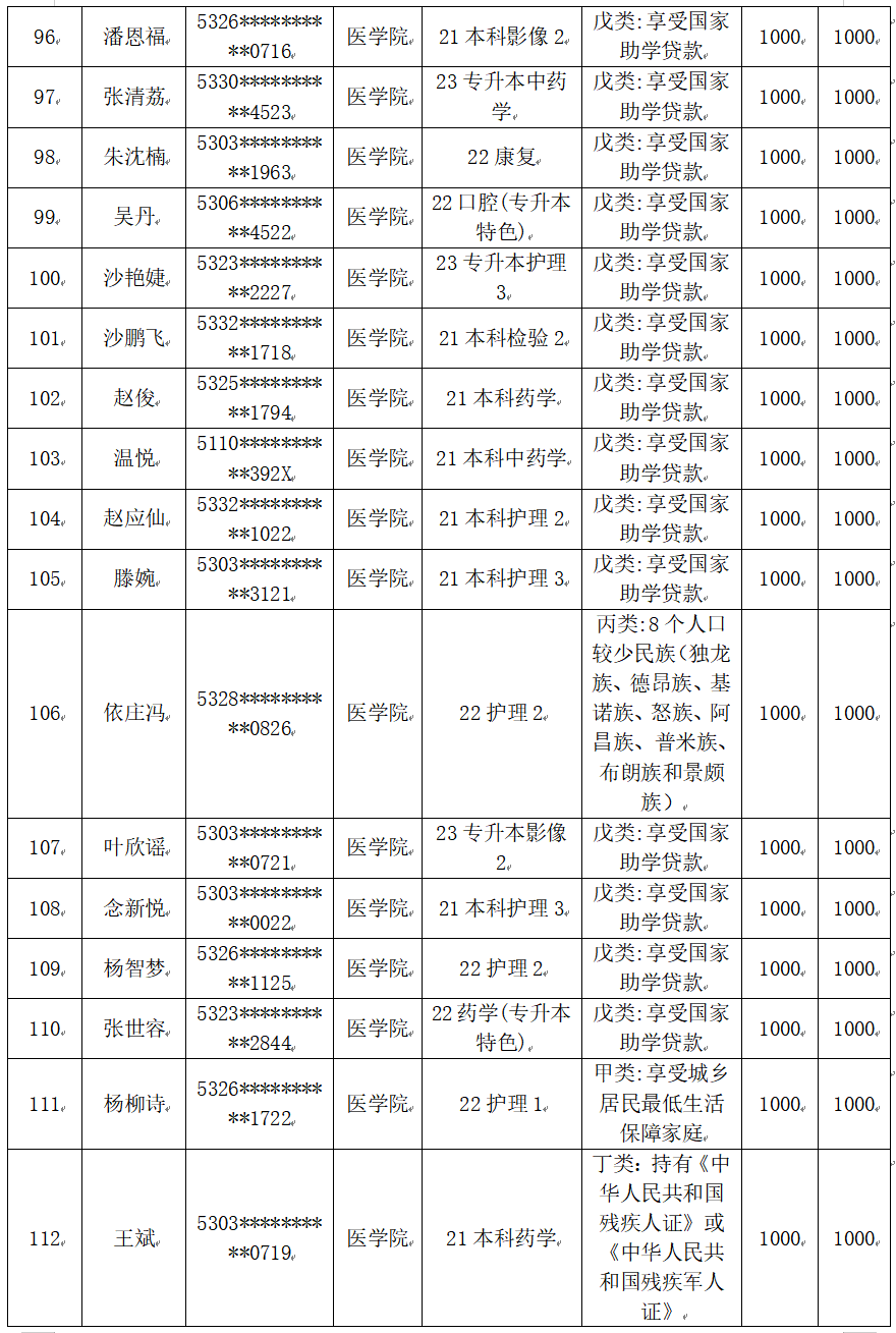 云南经济管理学院医学院2025届毕业生一次性求职补贴人社终审通过名单公示 第 6 张