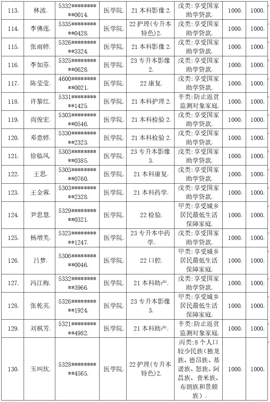 云南经济管理学院医学院2025届毕业生一次性求职补贴人社终审通过名单公示 第 7 张