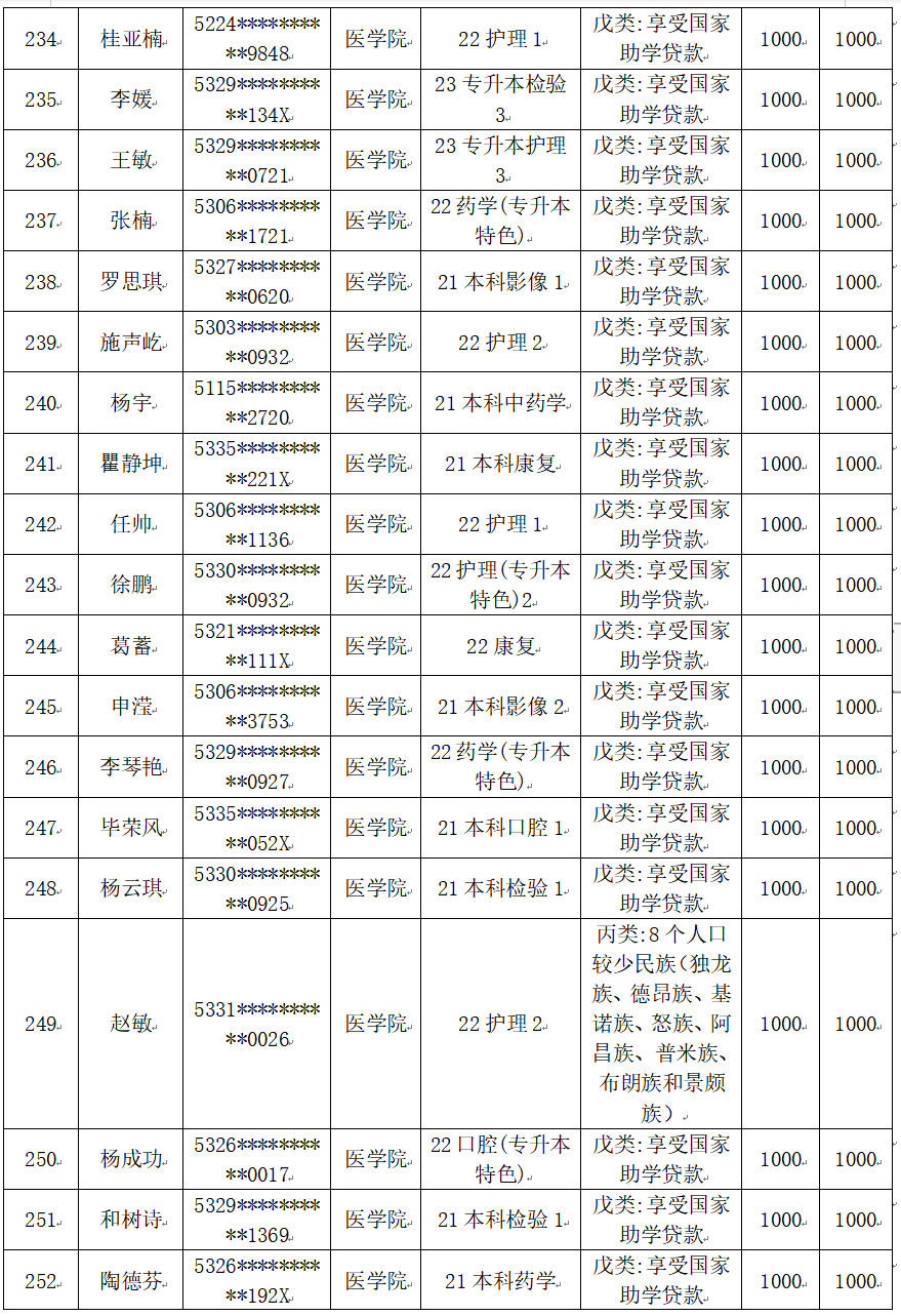 云南经济管理学院医学院2025届毕业生一次性求职补贴人社终审通过名单公示 第 13 张