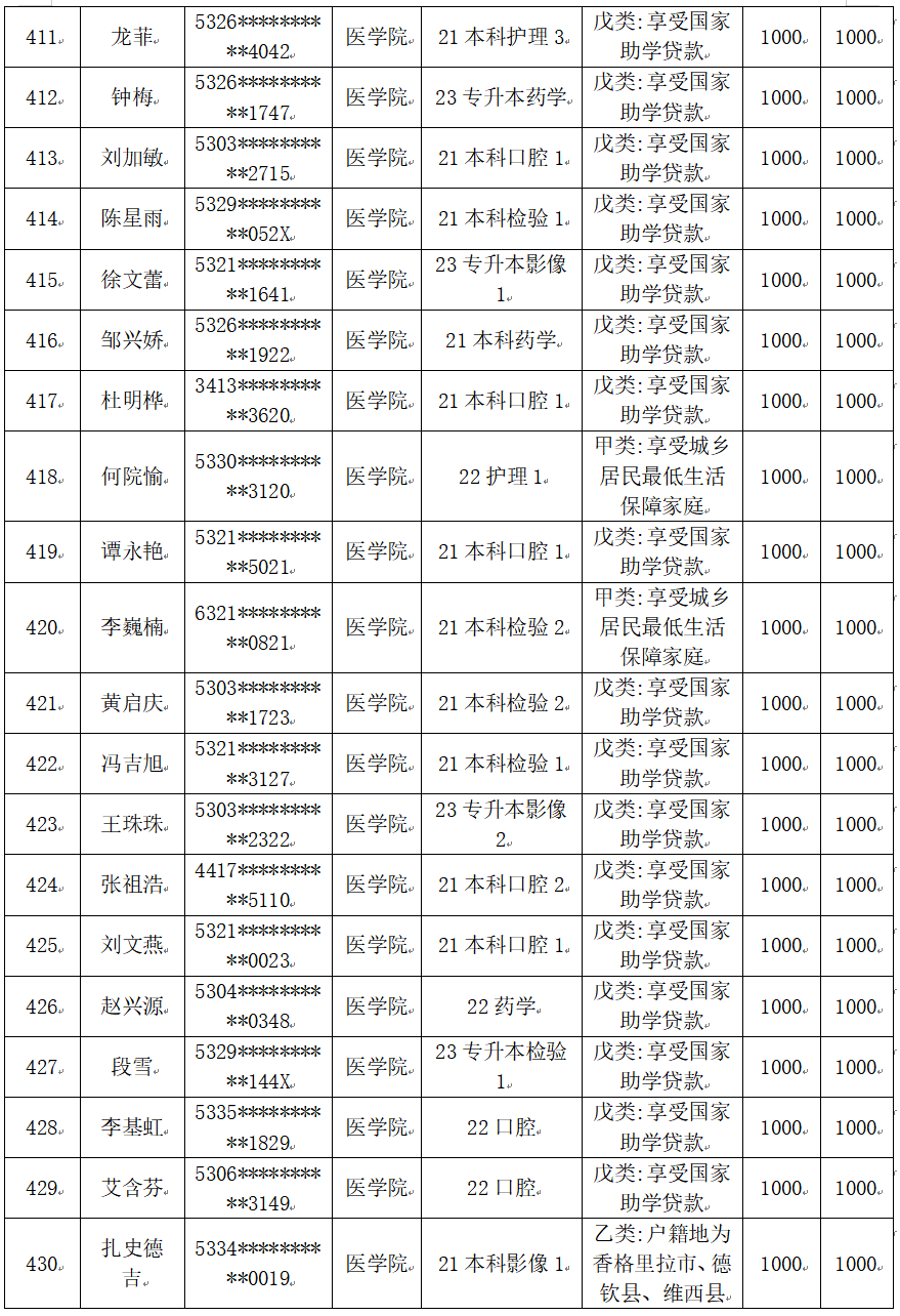 云南经济管理学院医学院2025届毕业生一次性求职补贴人社终审通过名单公示 第 22 张