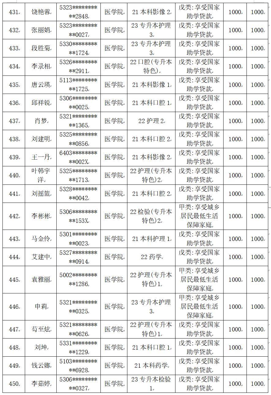 云南经济管理学院医学院2025届毕业生一次性求职补贴人社终审通过名单公示 第 23 张