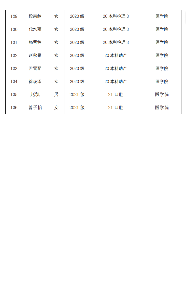 云南经济管理学院医学院2024届校级优秀毕业生评审情况公示 第 7 张