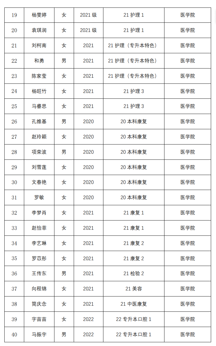 云南经济管理学院医学院2024届校级优秀毕业生评审情况公示 第 2 张