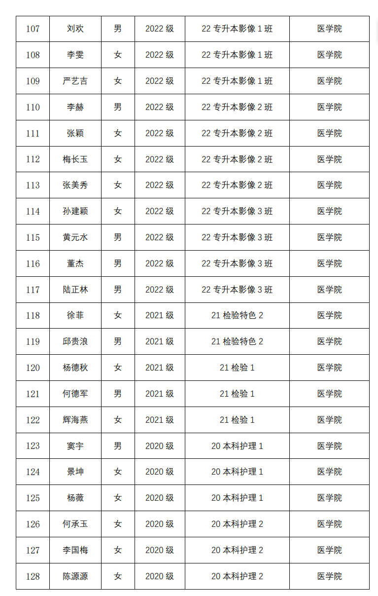 云南经济管理学院医学院2024届校级优秀毕业生评审情况公示 第 6 张