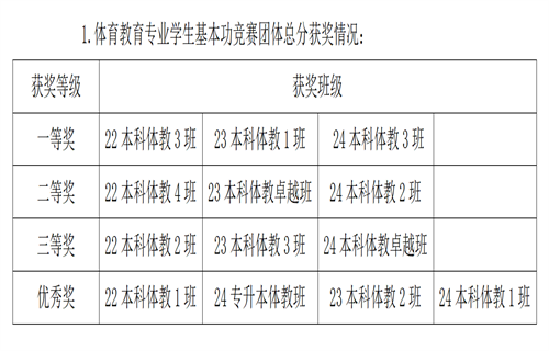 第十四届“翰文杯”体育教育专业基本功闭幕式新闻稿_01.png