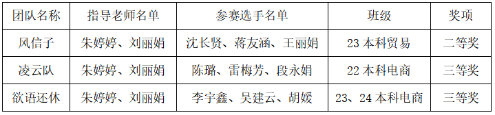 喜报 | 财商学子斩获3项国家级奖项 第 2 张 喜报 | 财商学子斩获3项国家级奖项 第 2 张