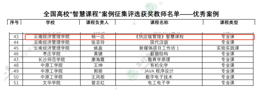 喜报 | 财经商贸学院《供应链管理》课程荣获全国高校智慧课程优秀案例 第 1 张