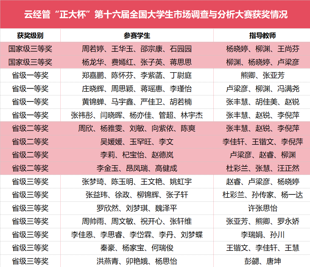 突破！云经管国奖‼️ 第 1 张