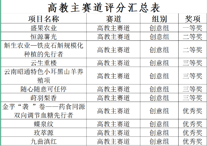 学院资讯 | 以创新为翼 启创业新程 —— 财经商贸学院中国国际大学生创新大赛（2026）院赛决赛圆满落幕 第 6 张